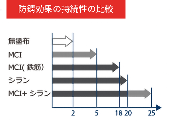 防錆効果の持続性の比較